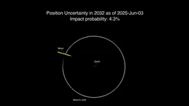 NASA anunță că a crescut riscul de impact selenar pentru asteroidul 2024 YR4