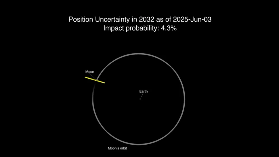 NASA anunță că a crescut riscul de impact selenar pentru asteroidul 2024 YR4