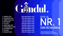 Gândul, cel mai citit site din România. Locul 1 intre publicațiile quality. Gândul Media Network conduce clasamentul în rândurile grupurilor de presă, la nivel național