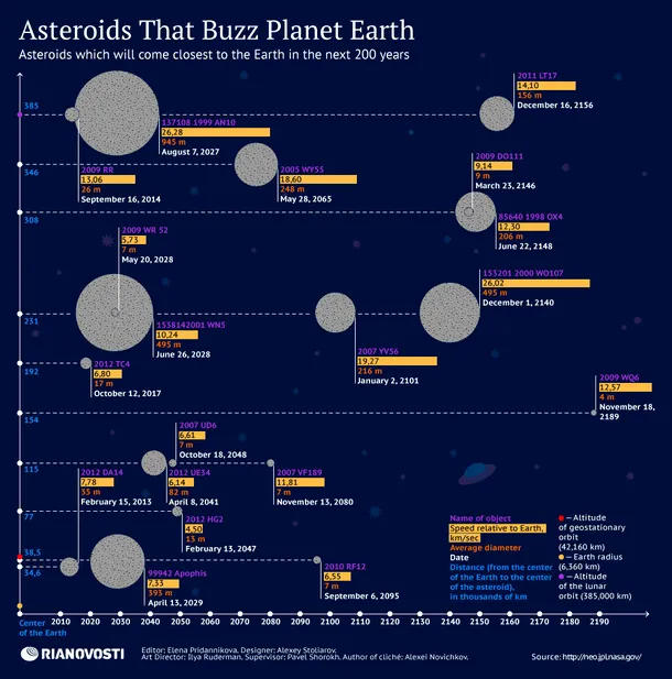 Asteroizii care vor trece pe lângă Terra
