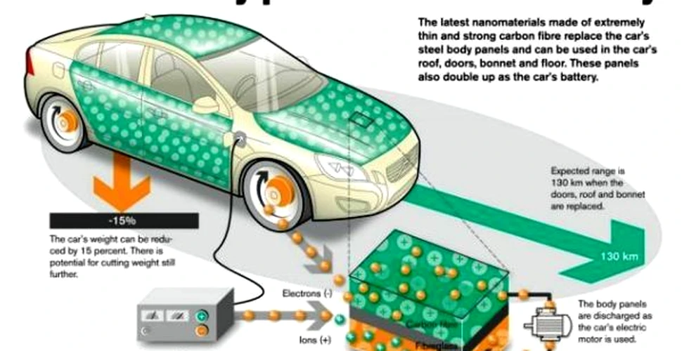Noul model electric Volvo isi va folosi intreaga caroserie ca pe o baterie
