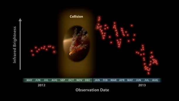 Atunci când NGC-2547 ID8 a putut fi din nou urmărită în ianuarie 2013, telescopul Spitzer a detectat în spectrul infraroşu o emisie uriaşă de particule de praf spaţial. Acea 