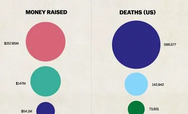 Diferenţa dintre bolile care ne omoară şi cele care adună cele mai multe donaţii (Infografic)