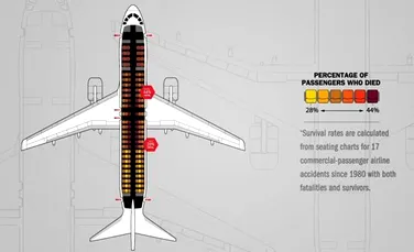 Care sunt în realitate cele mai SIGURE locuri dintr-un avion – FOTO