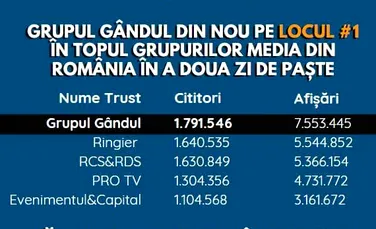 OFICIAL Grupul Gândul, locul 1 în topul companiilor de presă online din România!