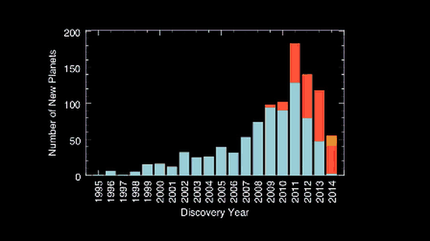 Numărul exoplanetelor descoperite de NASA