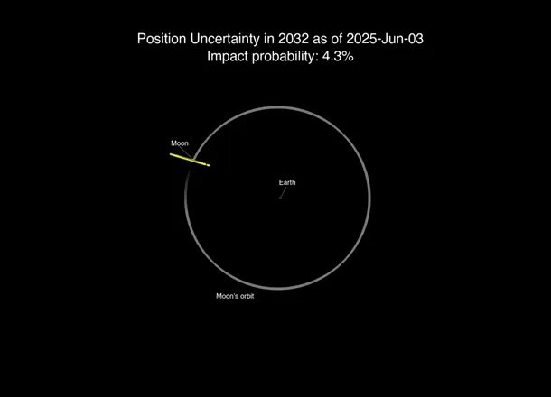 NASA anunță că a crescut riscul de impact selenar pentru asteroidul 2024 YR4
