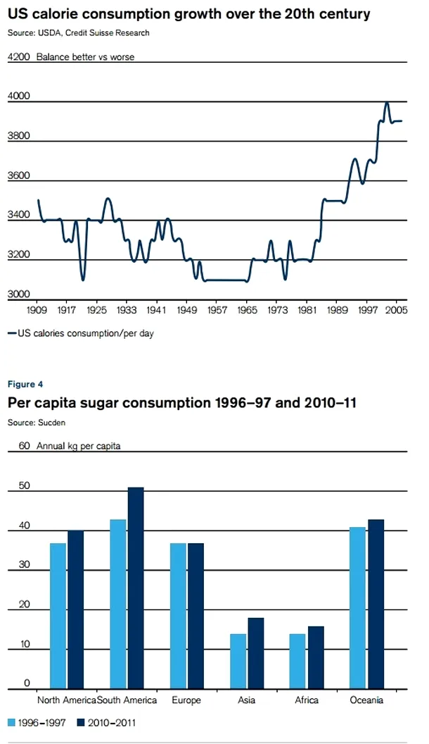 Consumul de zahăr pe cap de locuitor