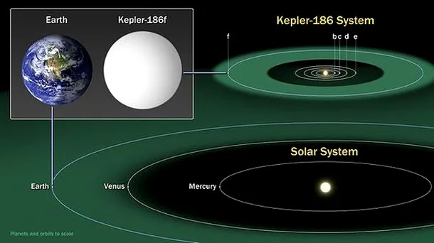 Sistemul solar Kepler-186 comparat cu sistemul nostru solar
