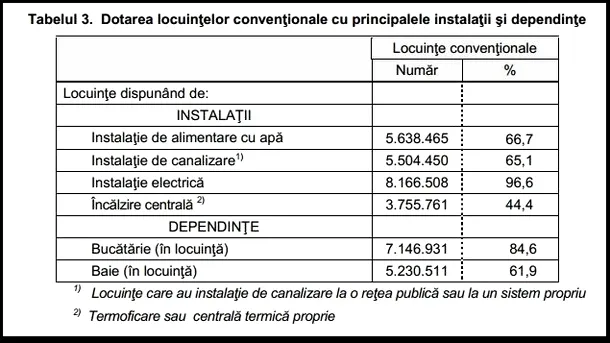 Tabel privind dotarea locuinţelor cu instalaţii- recensămant 2011