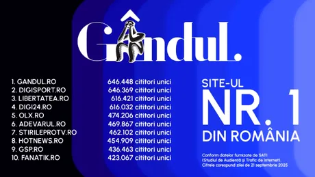 Gândul, cel mai citit site din România. Locul 1 intre publicațiile quality. Gândul Media Network conduce clasamentul în rândurile grupurilor de presă, la nivel național