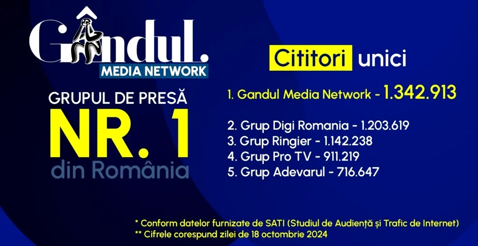 Gândul Media Network, din nou grupul de presă nr. 1 din România