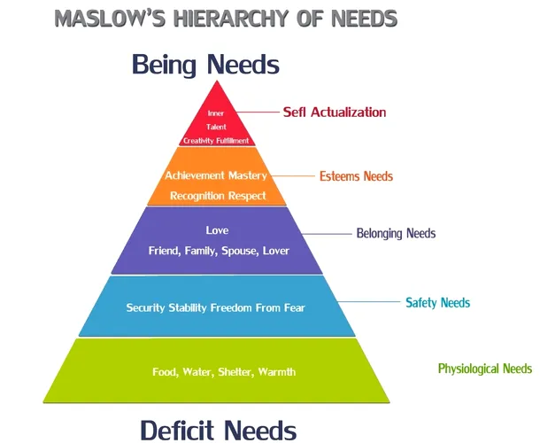Piramida nevoilor lui Maslow
