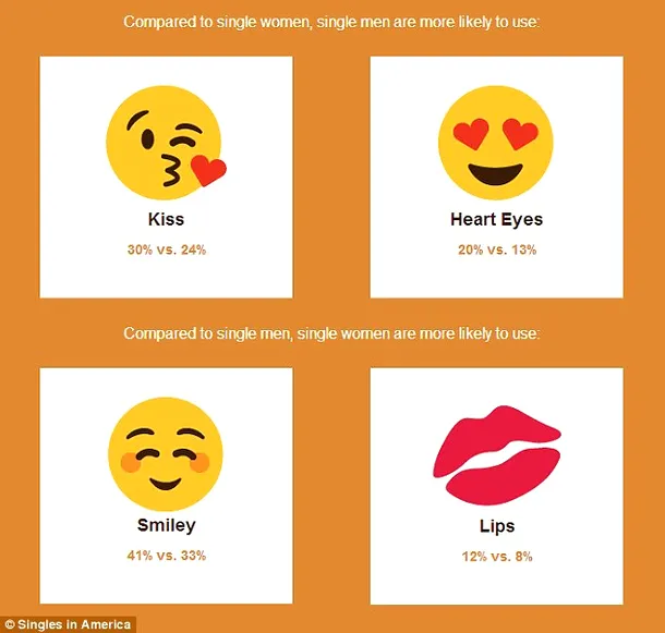 Emoticoanele folosite mai des de femei (sus) şi cele preferate de bărbaţi (jos)