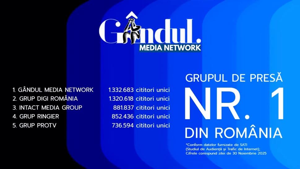 Gândul Media Network, nr. 1 în clasamentul grupurilor de presă, la nivel național
