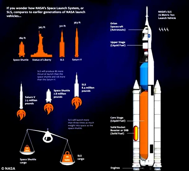 SLS - mult mai puternic decât orice rachetă construită de NASA până acum. 