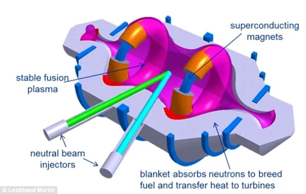 Reactorul compact de fuziune inventat de specialiştii de la Lockheed Martin are ca element-cheie forma tubulară ce permite contrângertea pălasmei cu ajutorul unui câmp magnetic.