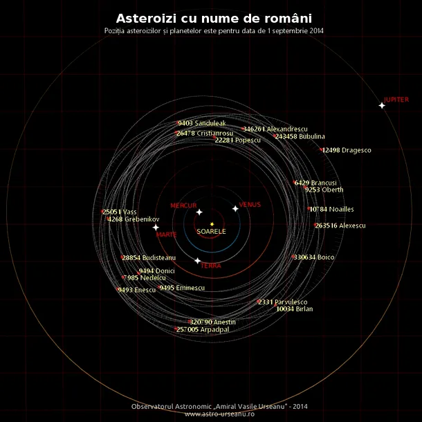 Toţi asteroizii cu nume româneşti fac parte din centura principală de asteroizi, situată între Marte şi Jupiter. Există asteroizi cu nume de români (sau persoane de origine română) şi asteroizi cu nume de locuri cu nume românesc.