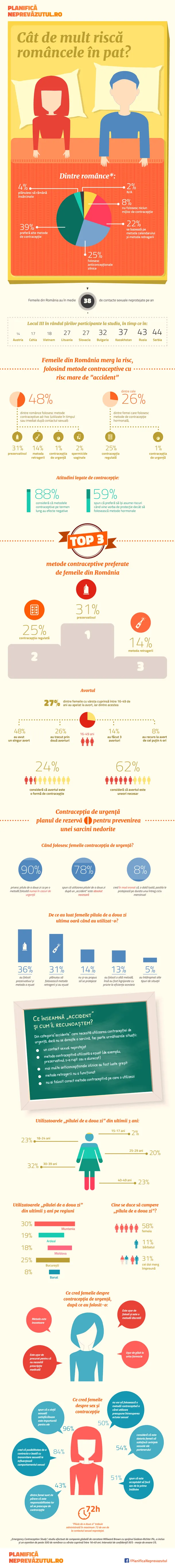 Infografic realizat în urma studiului „Emergency Contraception Study”