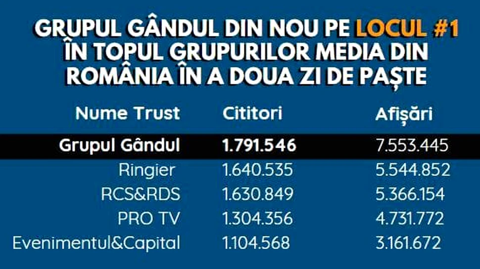 OFICIAL Grupul Gândul, locul 1 în topul companiilor de presă online din România!