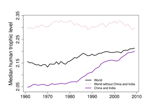 Nivelul trofic global al omenirii a crescut cu 3% din 1961, în mare parte datorat consumului sporit de carne din India şi China