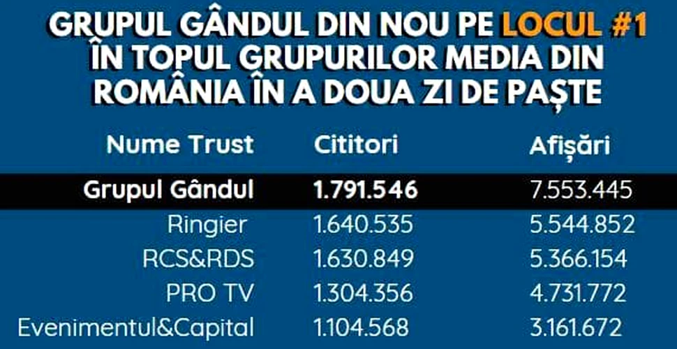 OFICIAL Grupul Gândul, locul 1 în topul companiilor de presă online din România!