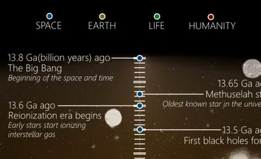 Întreaga istorie a Universului într-un infografic interactiv – FOTO